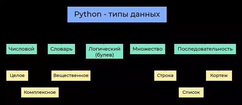 Использование типов данных в Python для решения сложных программных задач