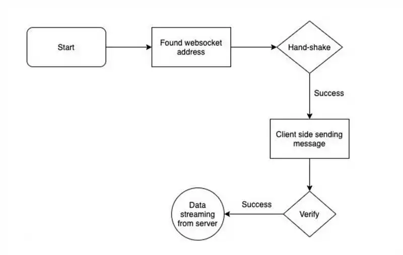 Преимущества использования веб-сокетов в архитектуре приложений на Python