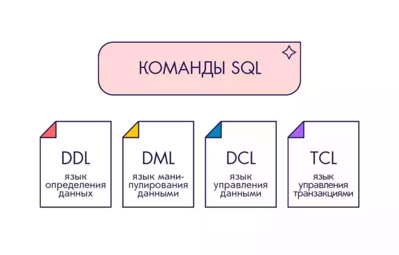 Изучение основ языка SQL
