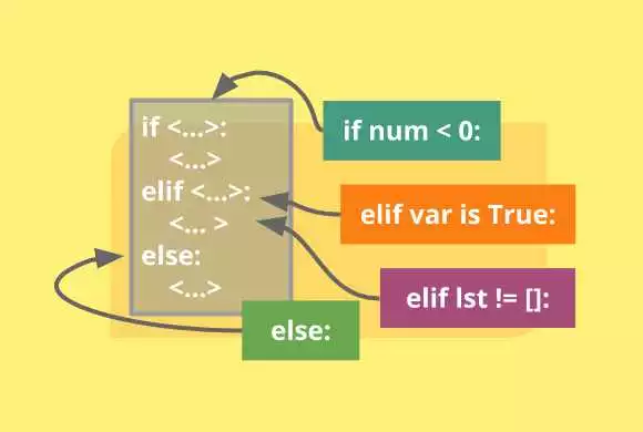 Использование оператора elif для проверки нескольких условий