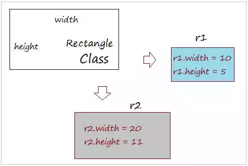 Определение класса в Python