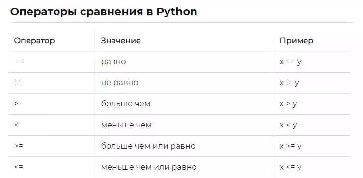Операторы сравнения в Python