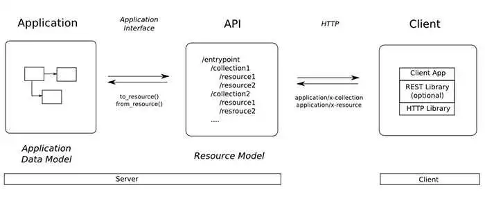 Пример разработки RESTful API на Python и Tornado