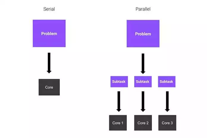 Использование модуля multiprocessing для параллельного выполнения задач