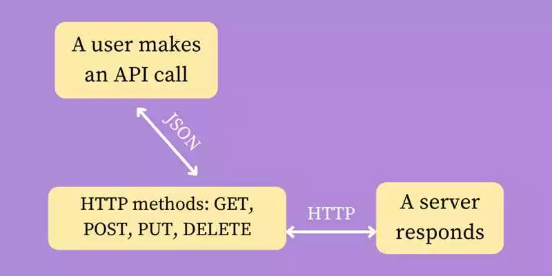 Протокол HTTP в REST API