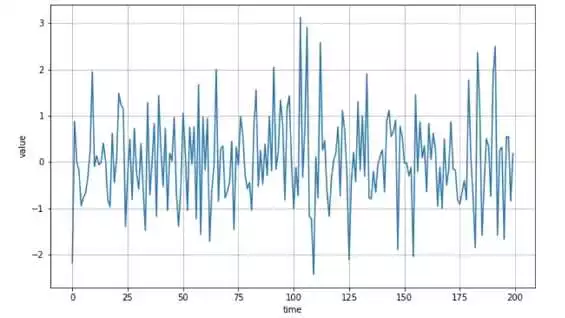 Прогнозирование временных рядов на Python с использованием TensorFlow