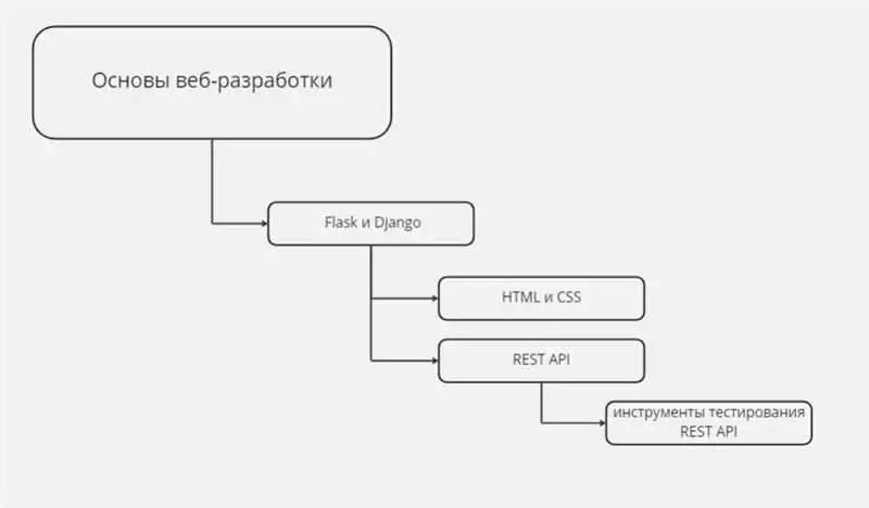 Основы HTML и CSS для работы с веб-разработкой в Flask