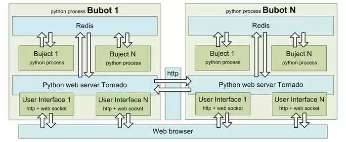 Автоматизация задач с помощью Python и веб-сервисов