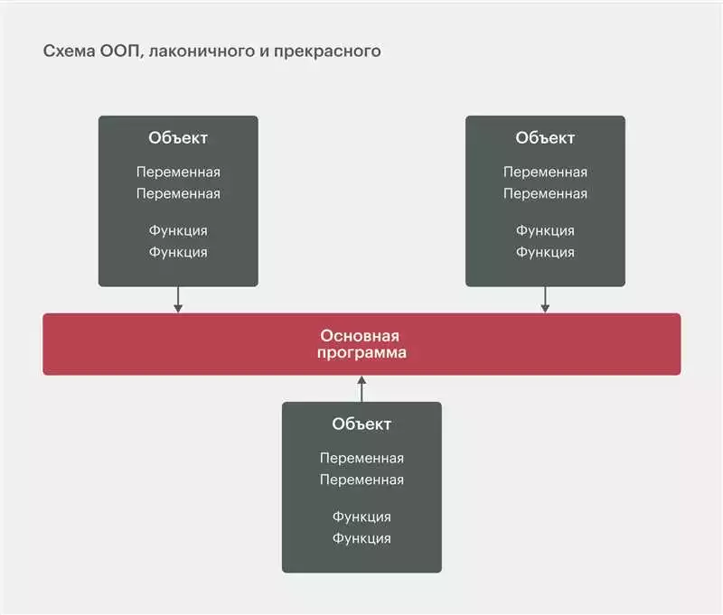 Примеры использования ООП в Python