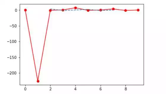 Как решать дифференциальные уравнения с помощью Python и SciPy