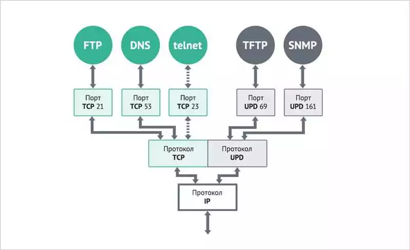 Управление протоколом UDP