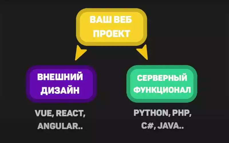 Web-разработка на Python